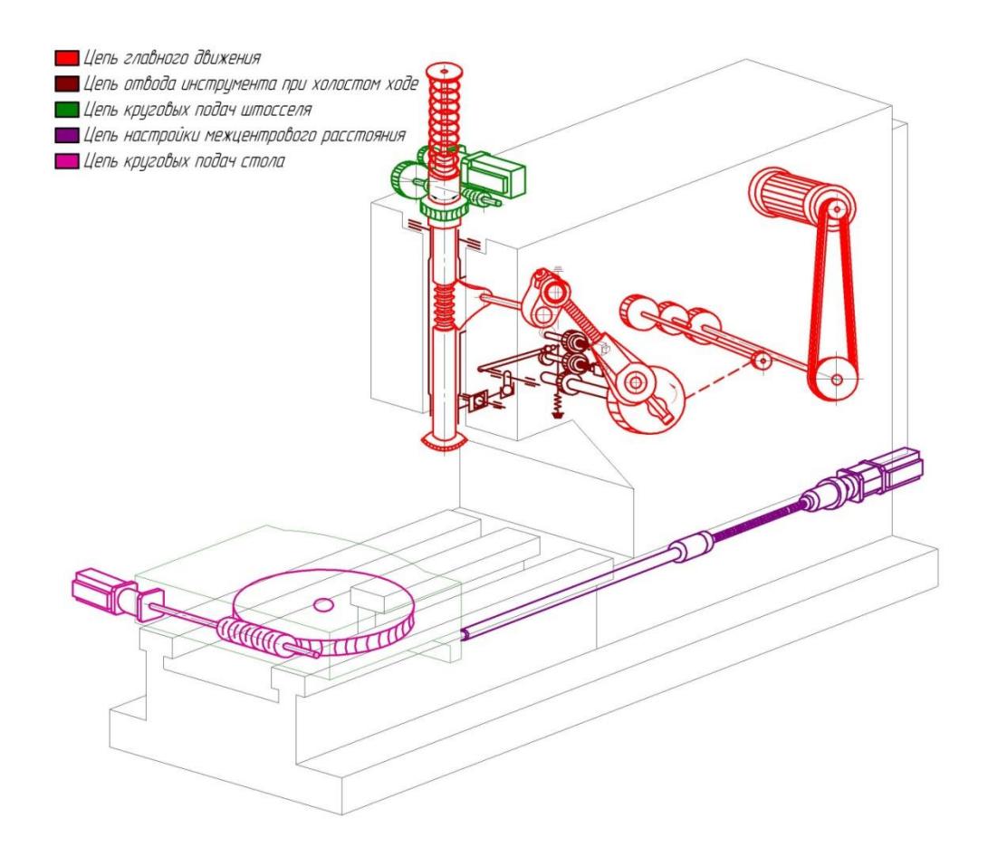 Станок зубодолбежный 5м161 с ЧПУ - Кинематическая схема станка
